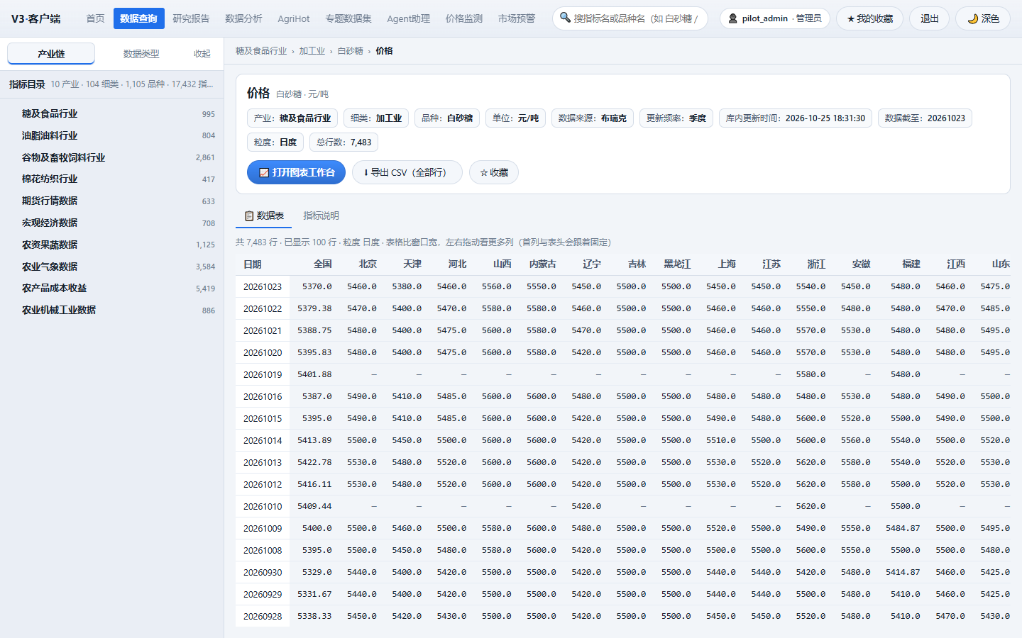 V3 数据查询:产业链树、白砂糖价格指标卡与数据表